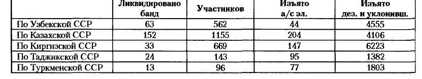 НКВД-МВД СССР в борьбе с бандитизмом и вооруженным националистическим подпольем на Западной Украине, в Западной Белоруссии и Прибалтике (1939-1956)