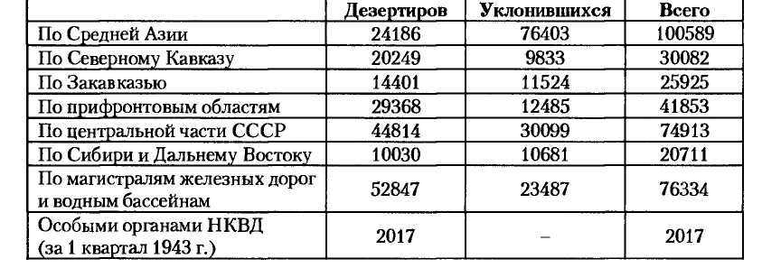 НКВД-МВД СССР в борьбе с бандитизмом и вооруженным националистическим подпольем на Западной Украине, в Западной Белоруссии и Прибалтике (1939-1956)
