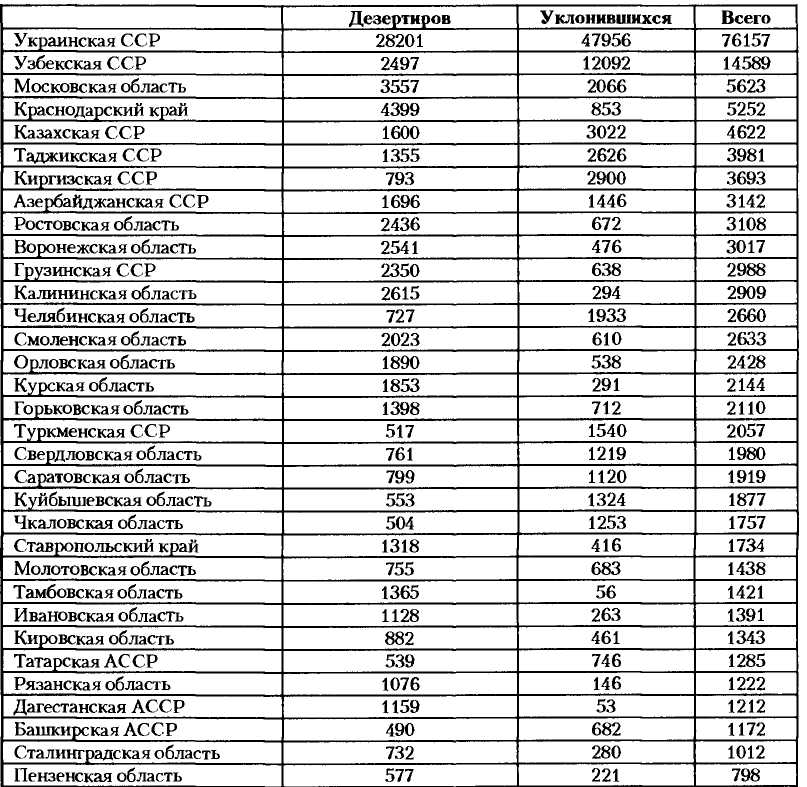 НКВД-МВД СССР в борьбе с бандитизмом и вооруженным националистическим подпольем на Западной Украине, в Западной Белоруссии и Прибалтике (1939-1956)