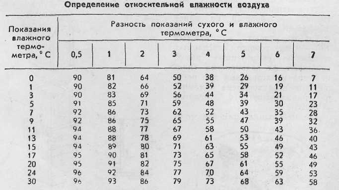 Как определить влажность воздуха в домашних условиях Как определить влажность воздуха в домашних условиях