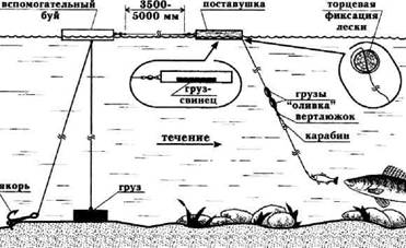 Кружки, жерлицы, поставушки - рыбалка без проколов