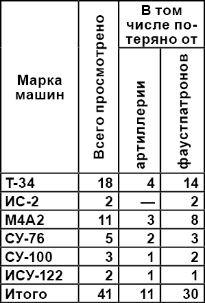Берлин 45-го: Сражения в логове зверя