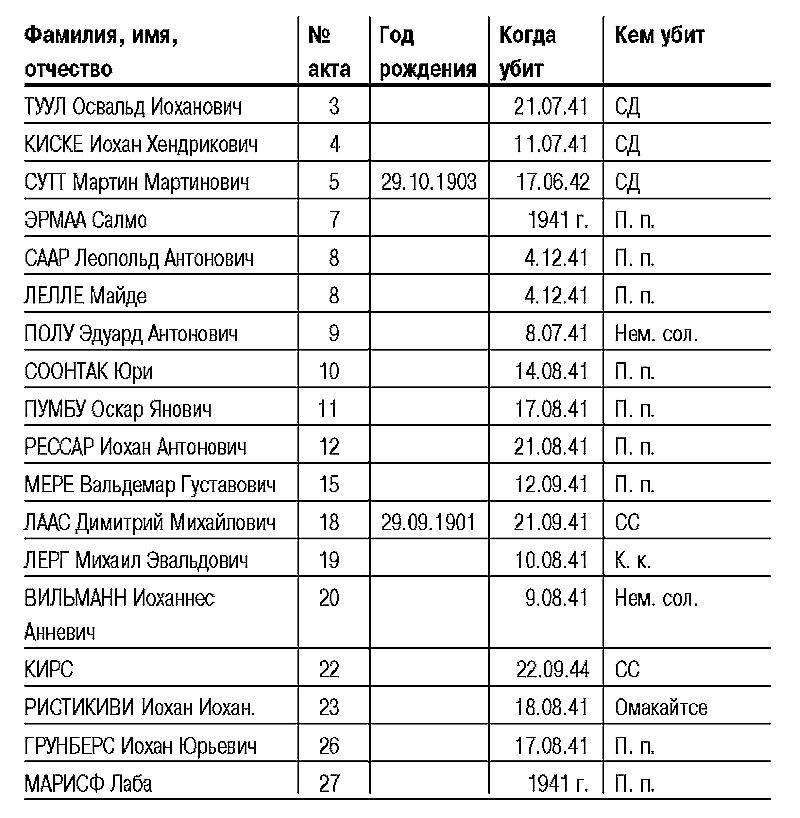 Эстония. Кровавый след нацизма: 1941-1944 годы. Сборник архивных документов