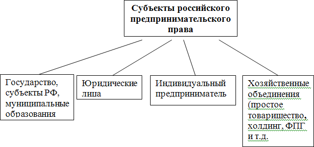 Виды объектов предпринимательских отношений Виды объектов предпринимательских отношений