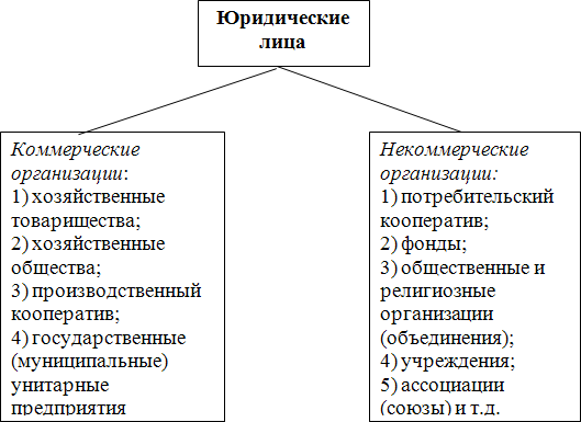 Понятие юридического лица виды юридических лиц, завод деревоизделий на южнопортовой и проги для очистки оперативной памяти Понятие юридического лица виды юридических лиц