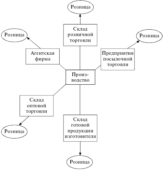 Логистика: конспект лекций