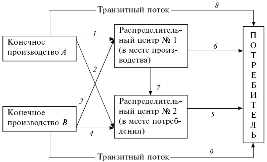 Логистика: конспект лекций