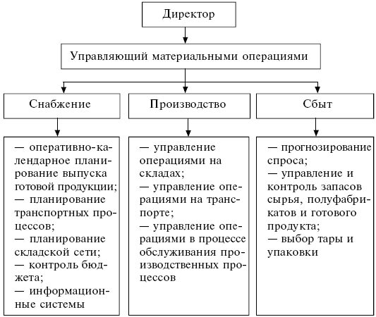 Логистика: конспект лекций