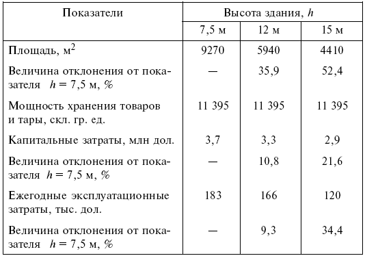 Логистика: конспект лекций