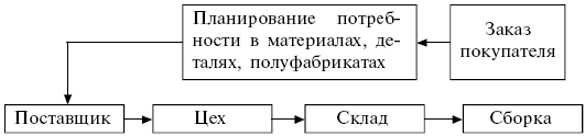 Логистика: конспект лекций