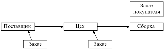 Логистика: конспект лекций