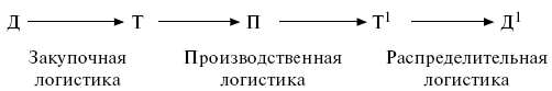 Логистика: конспект лекций