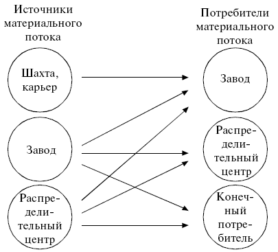 Логистика: конспект лекций