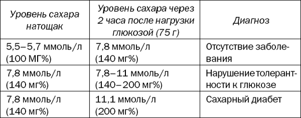 Низкий сахар в крови по ночам