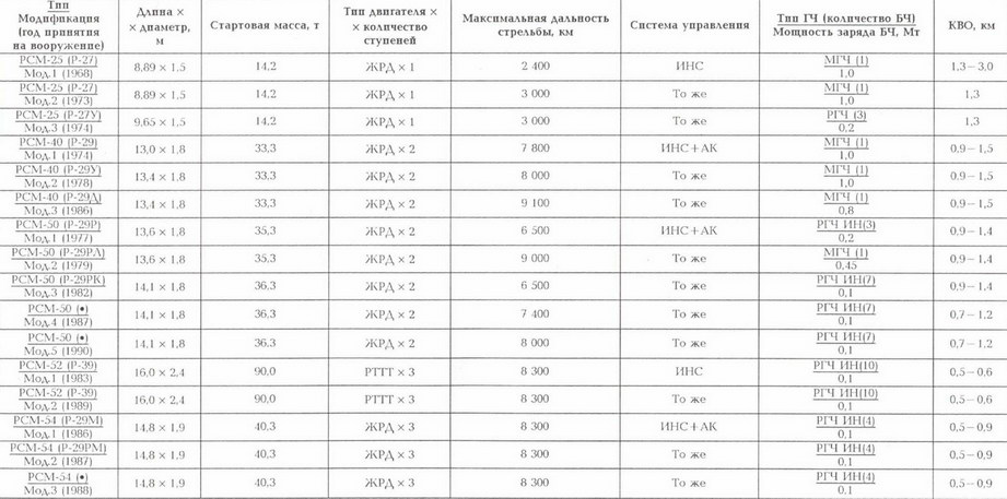 Корабли ВМФ СССР. Том 1. Подводные лодки. Часть 2. Многоцелевые подводные лодки. Подводные лодки специального назначения