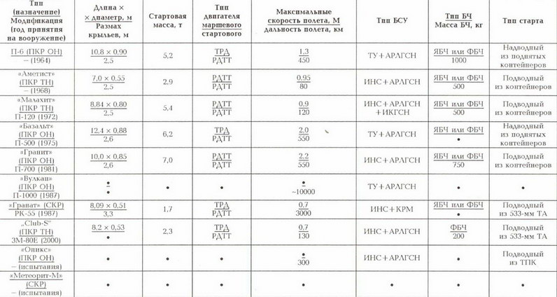 Корабли ВМФ СССР. Том 1. Подводные лодки. Часть 2. Многоцелевые подводные лодки. Подводные лодки специального назначения