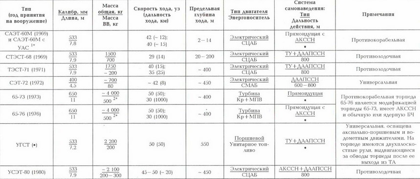 Корабли ВМФ СССР. Том 1. Подводные лодки. Часть 2. Многоцелевые подводные лодки. Подводные лодки специального назначения