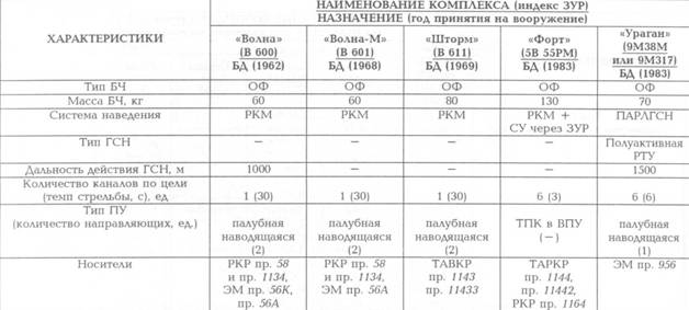 Корабли ВМФ СССР. Том 2. Ударные корабли. Часть 2. Малые ракетные корабли и катера