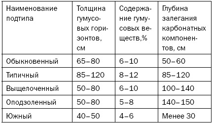 Как повысить плодородие почвы