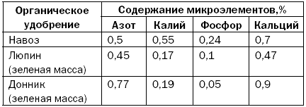 Как повысить плодородие почвы