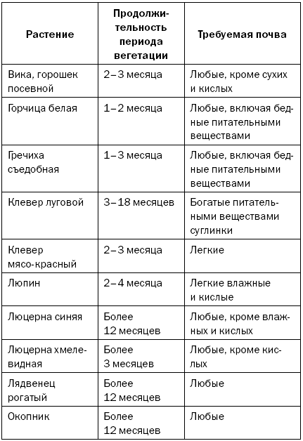 Как повысить плодородие почвы