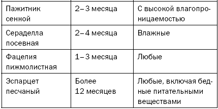Как повысить плодородие почвы