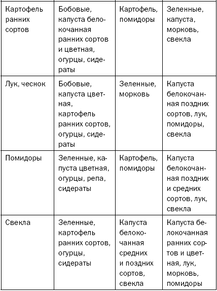 Как повысить плодородие почвы