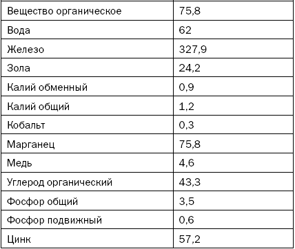 Как повысить плодородие почвы