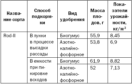 Как повысить плодородие почвы