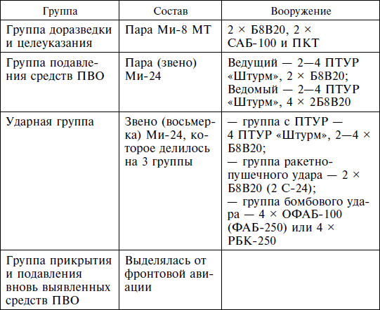 Опасное небо Афганистана. Опыт боевого применения советской авиации в локальной войне. 1979–1989