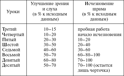 Работай над собой! Уроки Норбекова