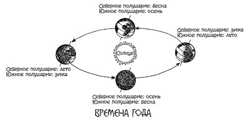 Астрономия для 'чайников'