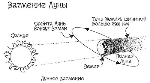 Астрономия для 'чайников'