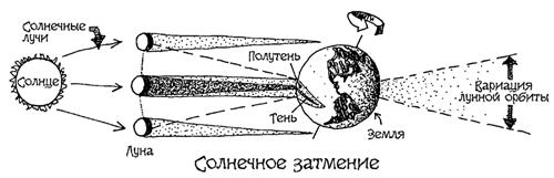 Астрономия для 'чайников'