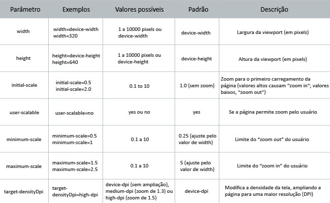 Web Design Responsivo: Páginas adaptáveis para todos os dispositivos