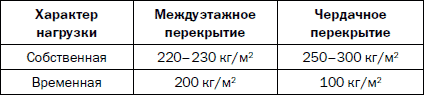 Как распланировать и обустроить дачный участок. 500 практических советов