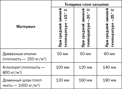 Как распланировать и обустроить дачный участок. 500 практических советов