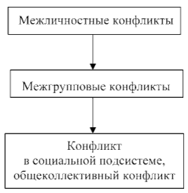 Общая конфликтология
