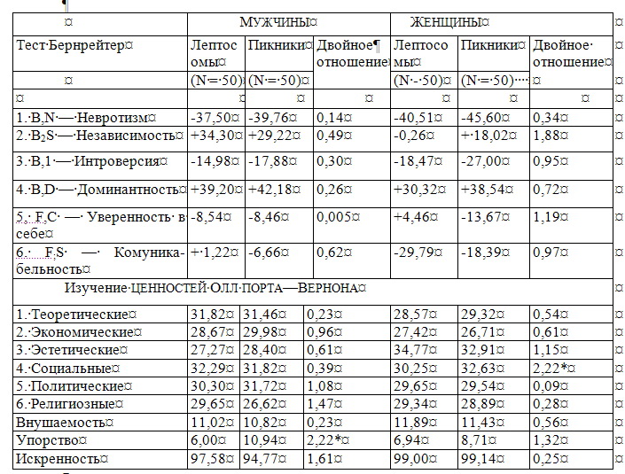 Дифференциальная психология. Индивидуальные и групповые различия в поведении