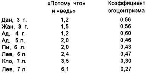 Речь и мышление ребенка