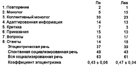 Речь и мышление ребенка