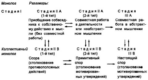 Речь и мышление ребенка