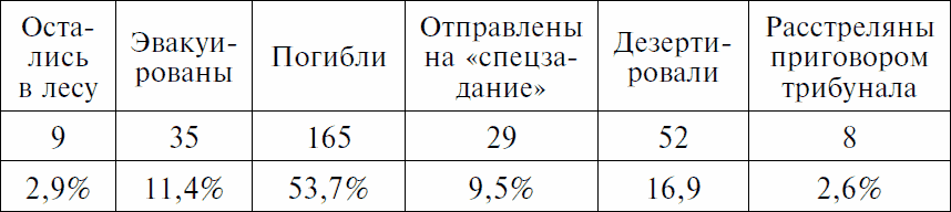 Долгая дорога домой. Воспоминания крымского татарина об участии в Великой Отечественной войне. 1941–1944