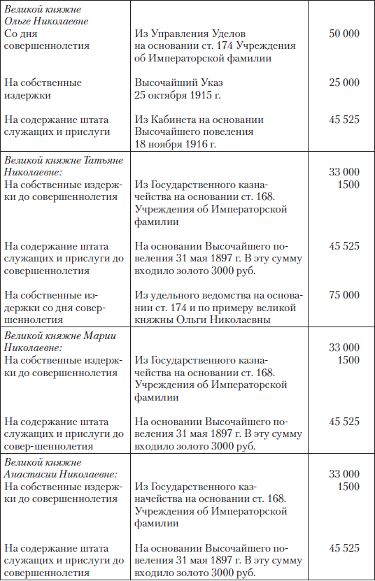 Царские деньги. Доходы и расходы Дома Романовых