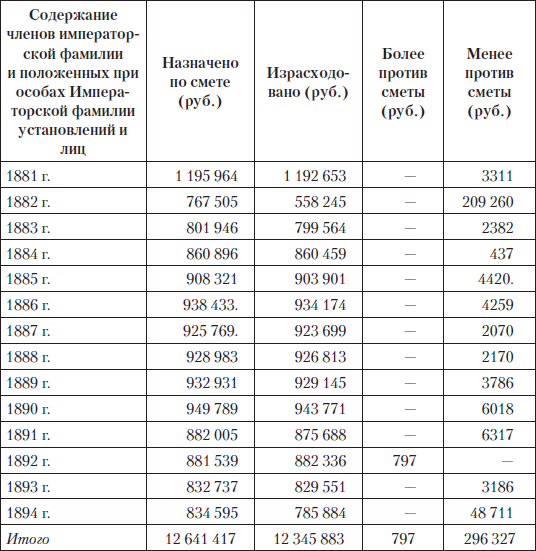 Царские деньги. Доходы и расходы Дома Романовых