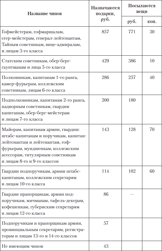 Царские деньги. Доходы и расходы Дома Романовых