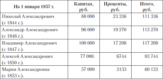 Царские деньги. Доходы и расходы Дома Романовых