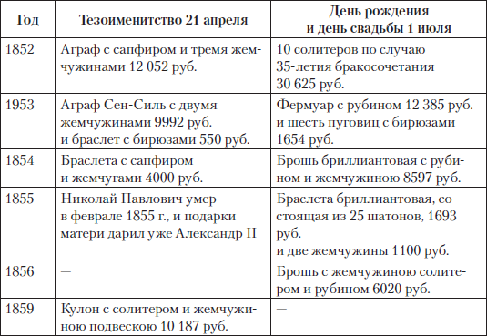 Царские деньги. Доходы и расходы Дома Романовых