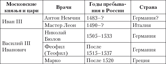 Из истории зубоврачевания, или Кто лечил зубы российским монархам