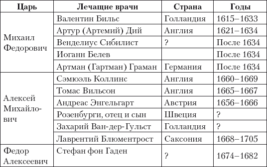 Из истории зубоврачевания, или Кто лечил зубы российским монархам